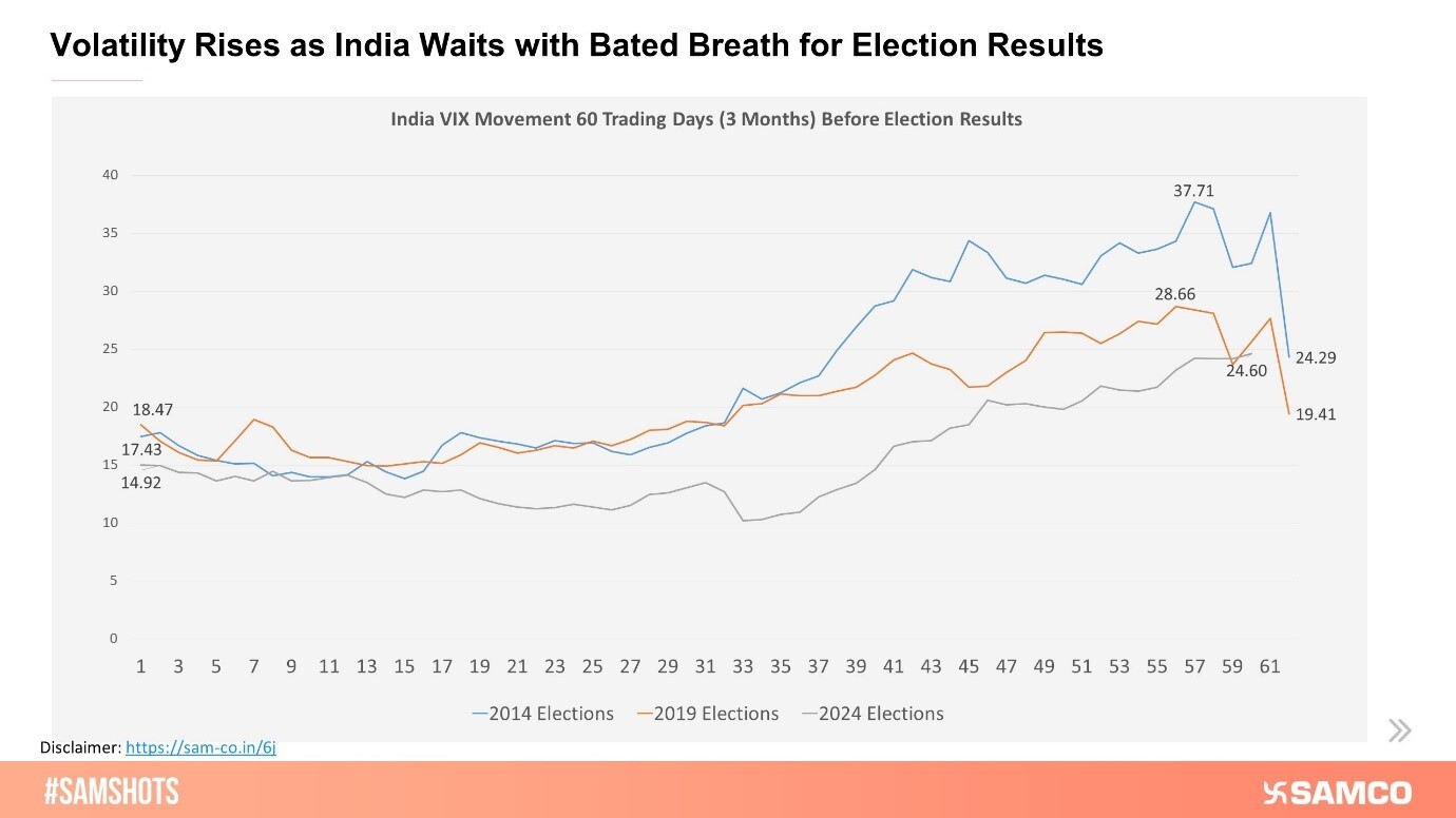 India VIX rises for fifth consecutive week...