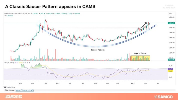 CAMS sustains above weekly resistance.