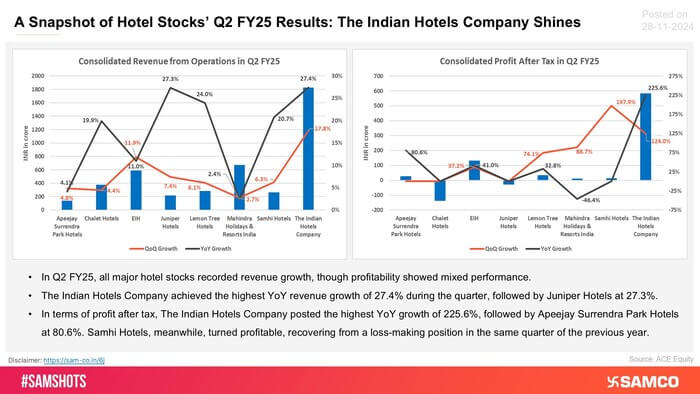 Here’s a glimpse of major hotel companies’ financial performance in the Q2: