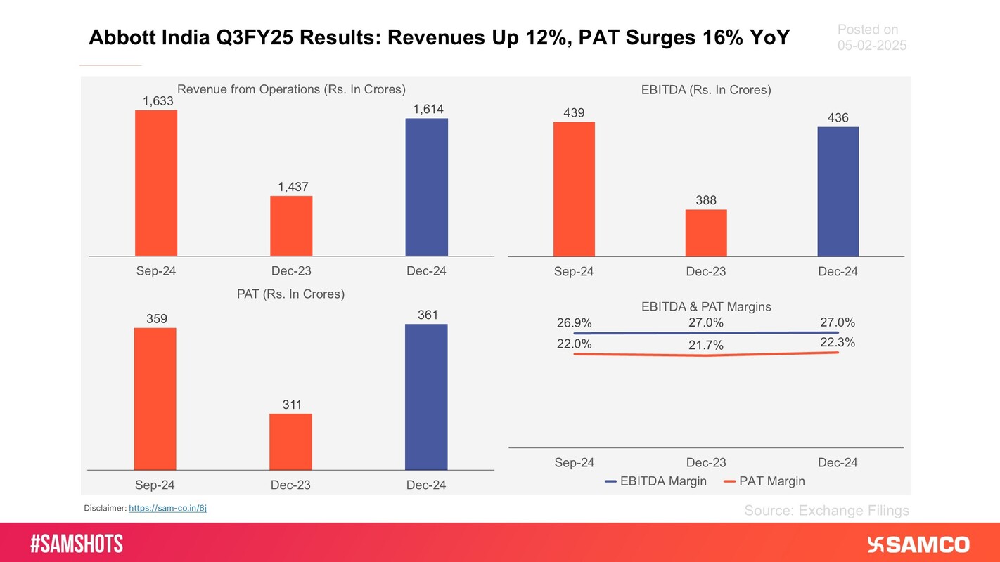 Here’s the quarter went for Abbott India in Q3FY25.