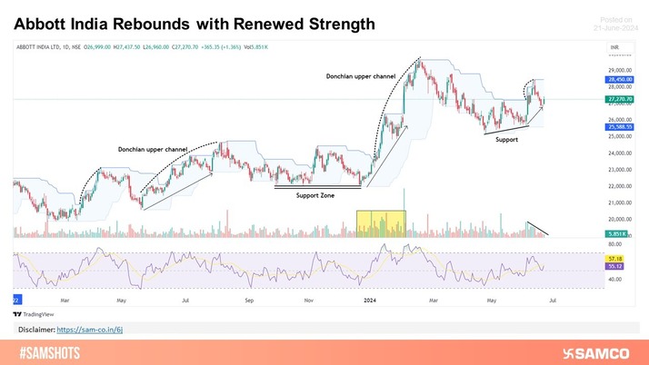 Abbott India inches higher after a period of Consolidation