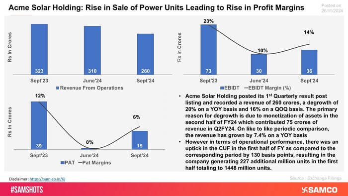 The chart displays the financial performance of Acme Solar Holding in Q2FY25.