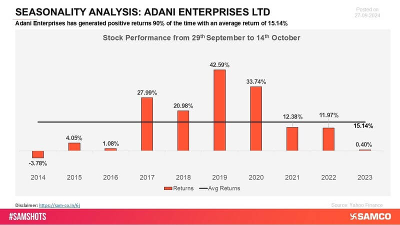 Adani Enterprises has recorded positive returns in multiple periods, showcasing its strong market presence and ability to sustain growth. The company’s consistent upward trajectory highlights its strength in navigating market conditions.