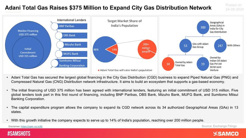 Here are the highlights of Adani Total Gas’ fund-raising efforts to expand operations: