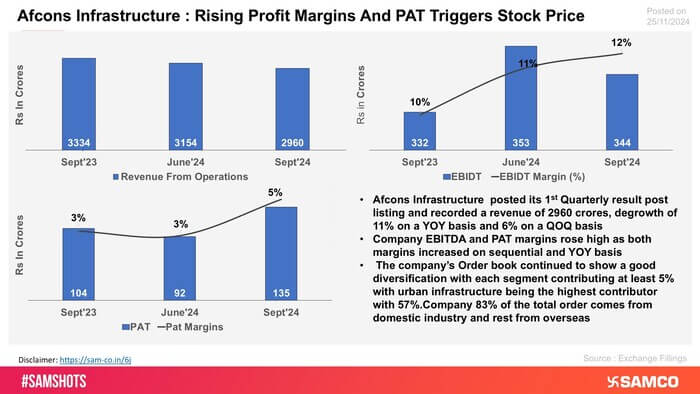 The chart displays the financial highlights of Afcons Infrastructure for Q2FY25.