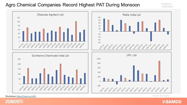 The graph shows 2nd Quarter of a FY is the highest yielding quarter for agrochemical companies.