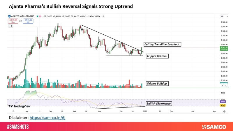 Ajanta Pharma: Bullish Divergence Points to Strong Upside