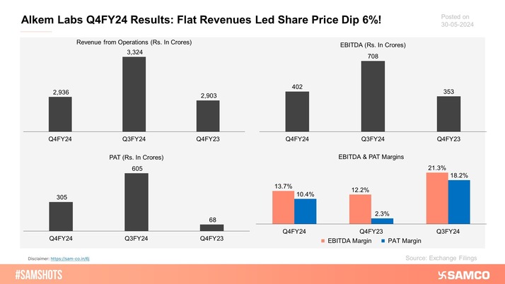 Here's how Alkem Laboratories made money in the quarter ending 31st Mar-2024: