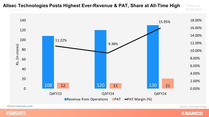 Allsec Technologies reported a strong set of Q4FY24 numbers. 