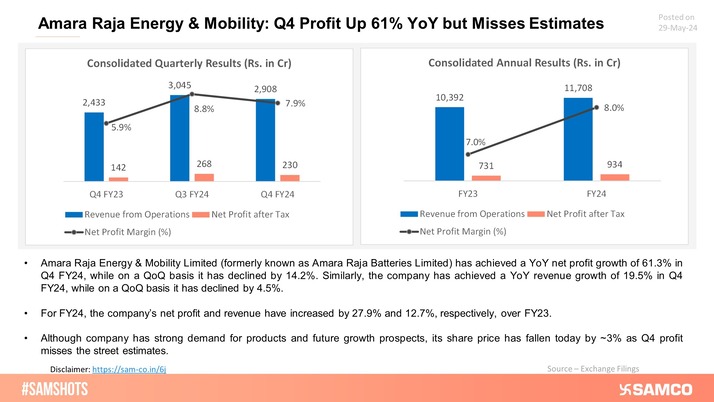 Although reporting a 61% YoY net profit increase in Q4, Amara Raja missed the street profit estimates: