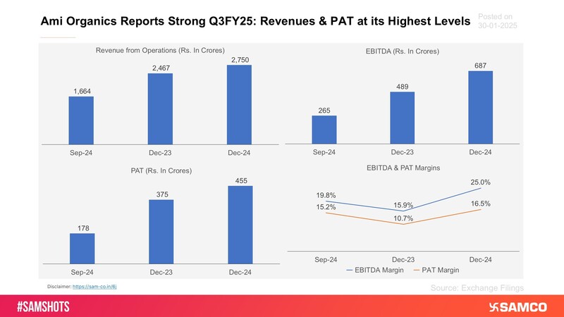 Here’s how Ami Organics performed during Dec-23 quarter.