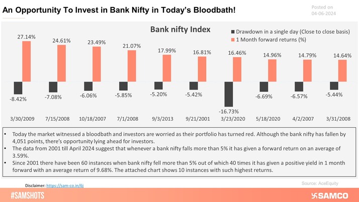 The below chart indicates 1-month forward returns in Bank Nifty when it declines by over 5% intraday.