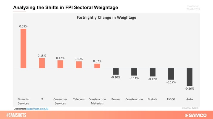 The below chart shows the highest & lowest sectoral change in weight of FPI holding.