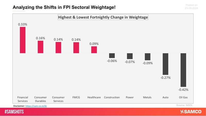 The chart below displays sectors that witnessed the highest and lowest change in the weightage of sectoral FPI holdings to the total FPI holdings compared to the previous fortnight.