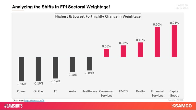 The chart below displays sectors that witnessed the highest and lowest change in the weightage of sectoral FPI holdings to the total FPI holdings compared to the previous fortnight.