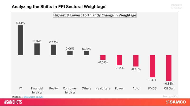 The chart below displays sectors that witnessed the highest and lowest change in the weightage of sectoral FPI holdings to the total FPI holdings compared to the previous fortnight.