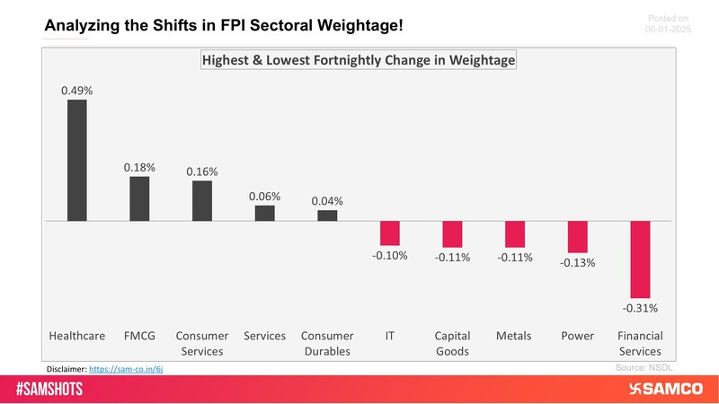 The chart below displays sectors that witnessed the highest and lowest change in the weightage of sectoral FPI holdings to the total FPI holdings compared to the previous fortnight.