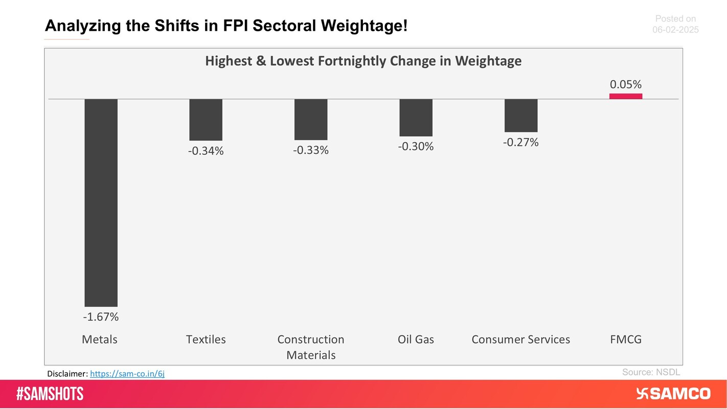 The chart below displays sectors that witnessed the highest and lowest change in the weightage of sectoral FPI holdings to the total FPI holdings compared to the previous fortnight.