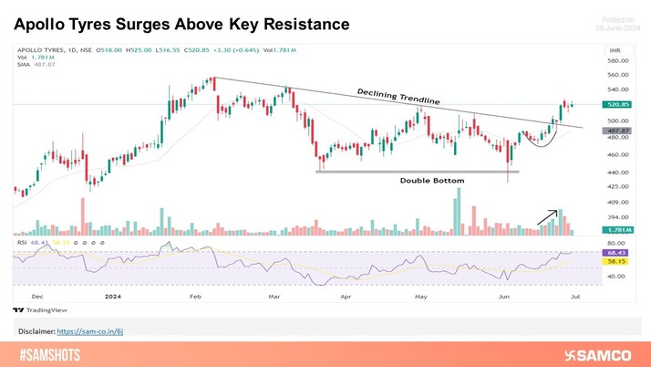 Apollo Tyres breaks above the rising trendline.