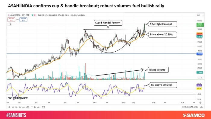 Asahi India Breaks Cup & Handle Pattern: Strong Volumes Signal Ongoing Upside Potential