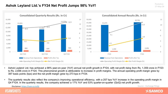 An increase in operating profit margin led to a 98% YoY net profit surge in FY24 for Ashok Leyland Ltd: