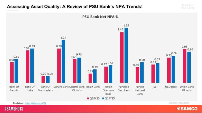 Here’s the Net NPA trend of PSU banks on a quarter-on-quarter basis.