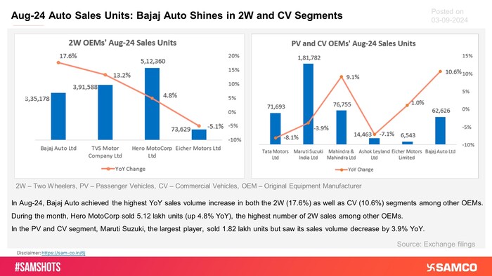 Automobile OEMs’ August month sales volumes are presented below: