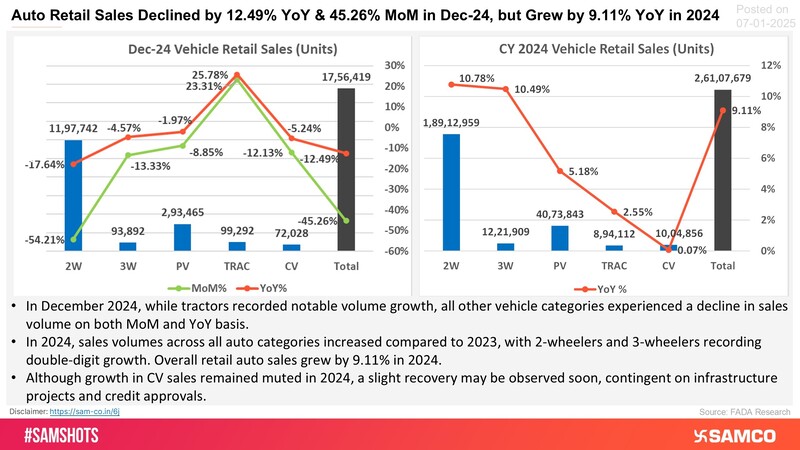 Have a look at the highlights of category-wise automobile retail sales for the last month and year: