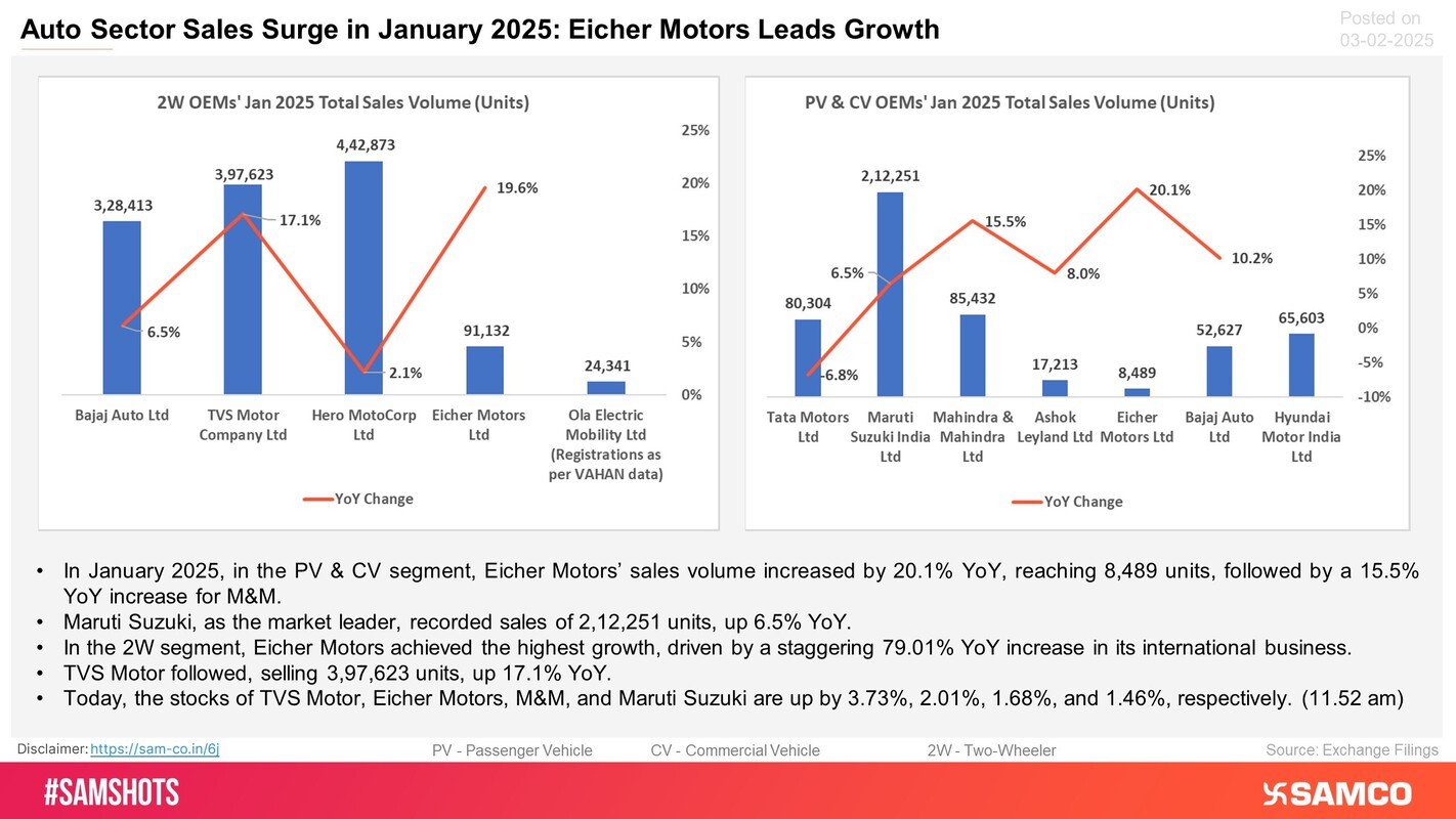 Presented below sales performance of Top Auto OEMs for January 2025.