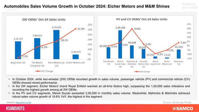 Top Automobile OEMs’ total sales volume during October 2024 are presented below: