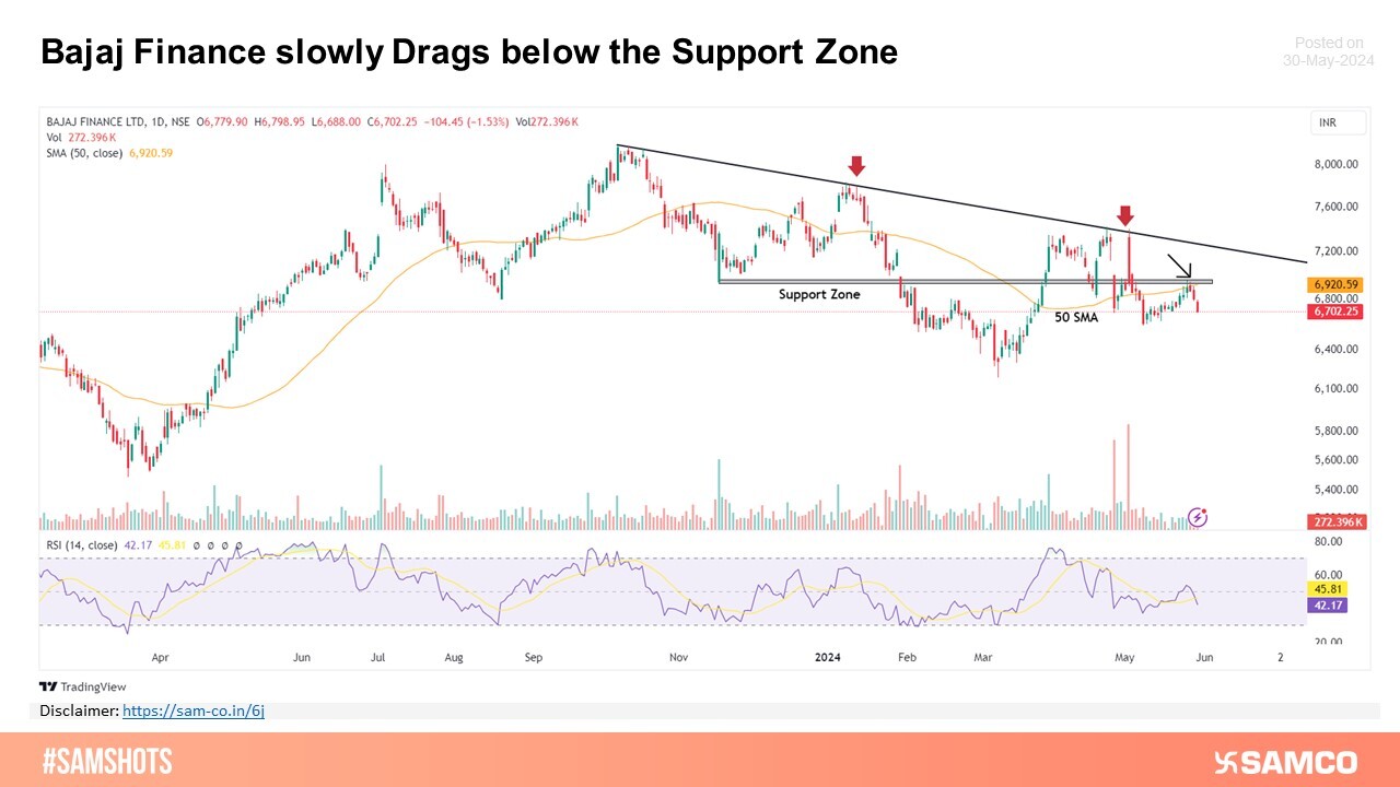 Bajaj Finance moves below support zone 