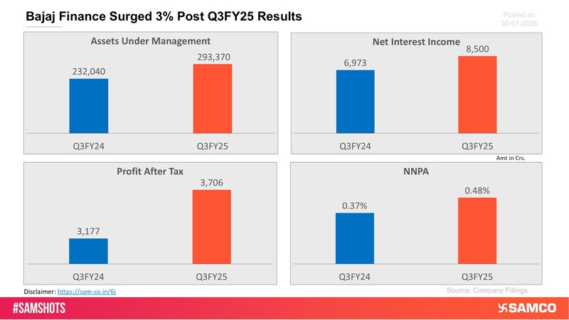 Here’s how Bajaj Finance performed in Q3FY25.