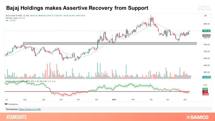 A bird's eye view of how Bajaj Holdings inches higher taking support from its base.