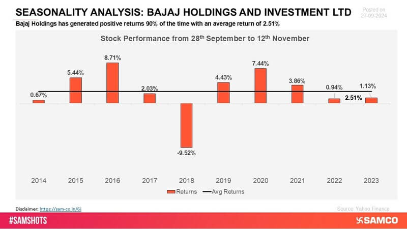 Bajaj Holdings continues to exhibit positive returns, underscoring its reliable growth and market strength. Its consistent performance is a testament to its long-term resilience.