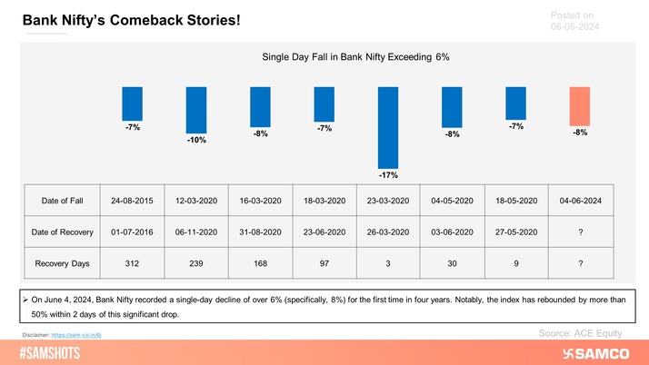 The chart above illustrates the number of days it takes for Bank Nifty to fully recover after falling by more than 6% in a single day over the past 13 years.