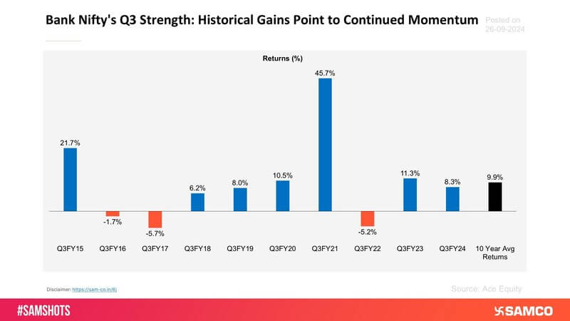 Here’s how Bank Nifty performed in the 3rd quarter in previous 10FY’s: