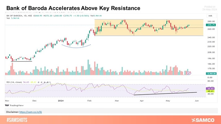 Bank of Baroda Sustains above Key Resistance Level