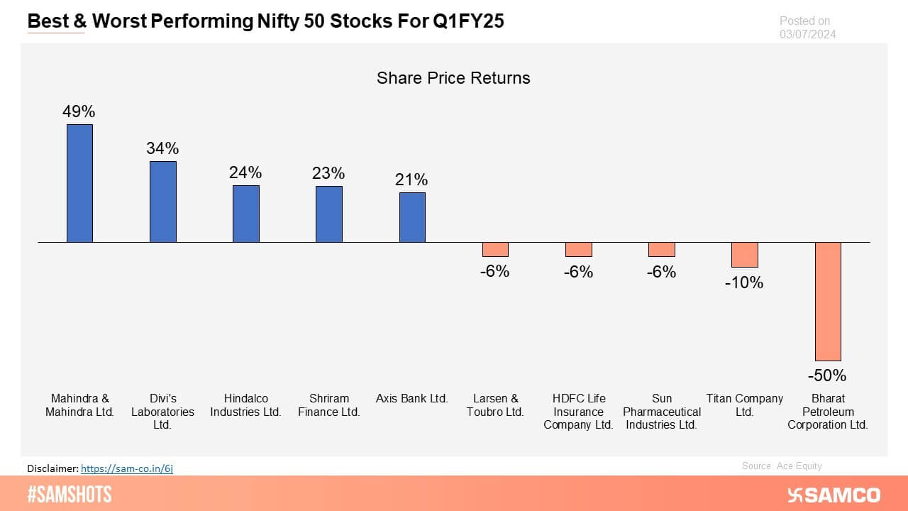 The chart displays the best and worst-performing Nifty 50 stocks in Q1FY25