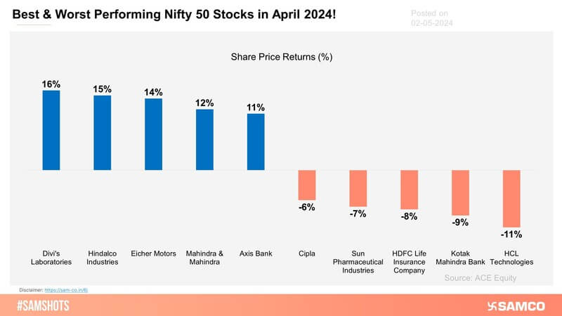 Divi's Laboratories and HCL Technologies emerged as the top gainer and top loser respectively in April 2024 in Nifty 50 Index.