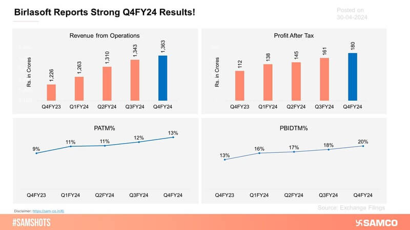 Here's how Birlasoft performed during Q4FY24!