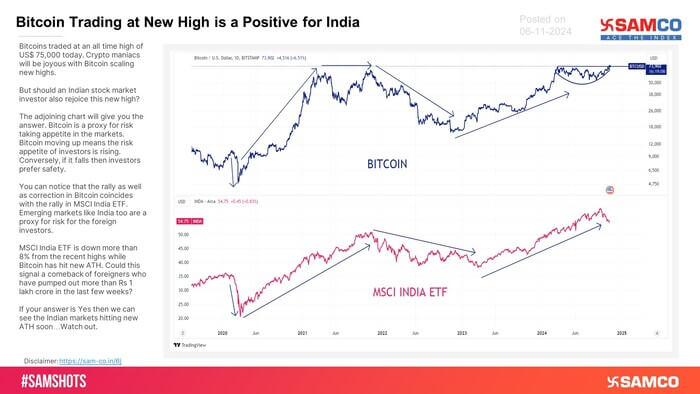 The below chart explains how Bitcoin trading at a new high is beneficial for Indian markets.