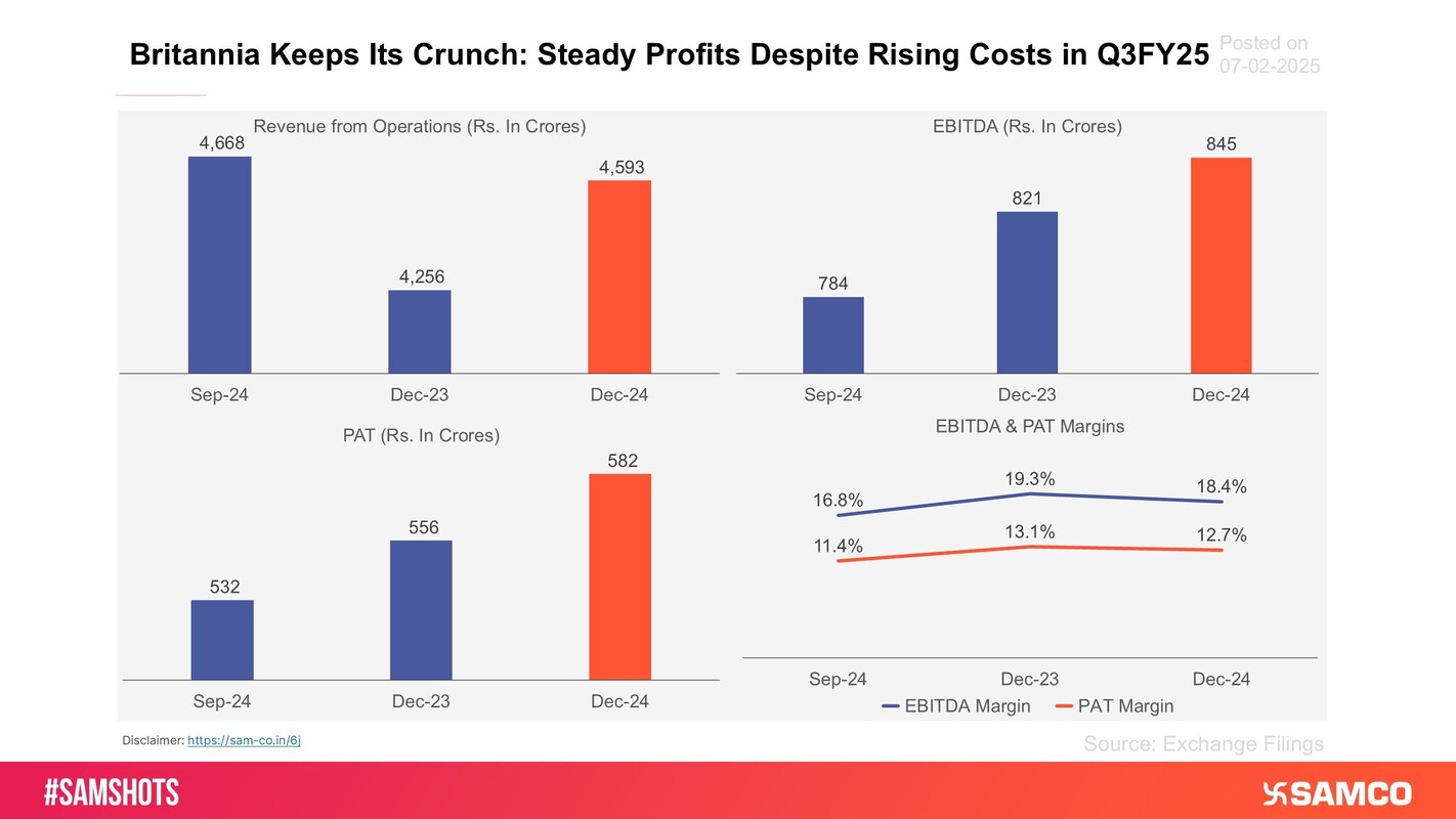 Quarterly Recap of Britannia’s Financial & Business Performance in Q3FY25.