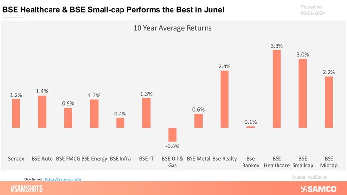 The chart below displays the average returns of various indices in June over the past 10 years.