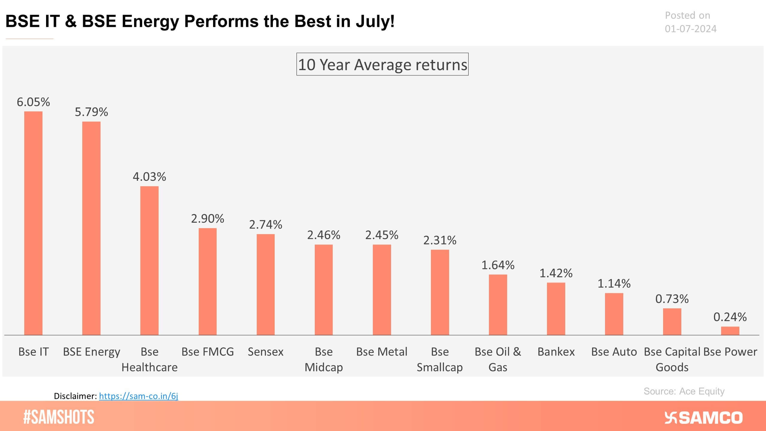 The below chart represents the past 10 years’ average performance of Indices in July