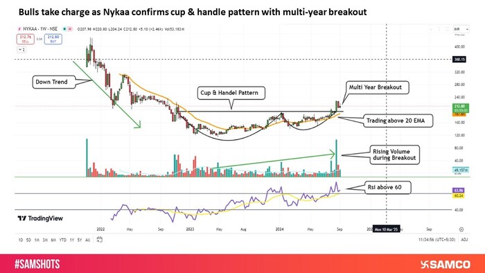 Bulls drive momentum as Nykaa confirms cup & handle pattern with multi-year breakout