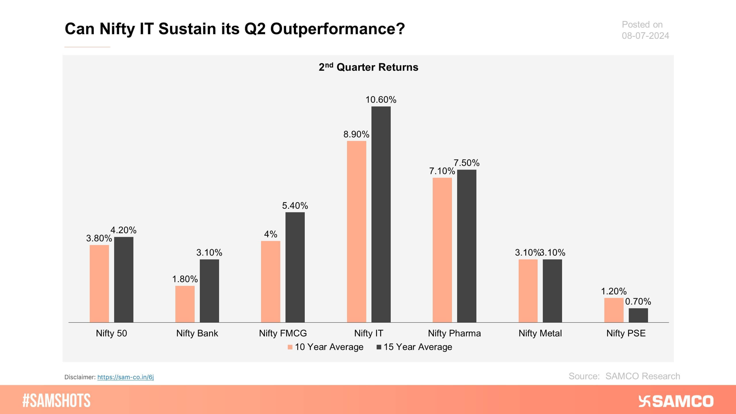 The trend of Nifty IT outperformance in the second quarter of the previous 10 financial years is quite intriguing.