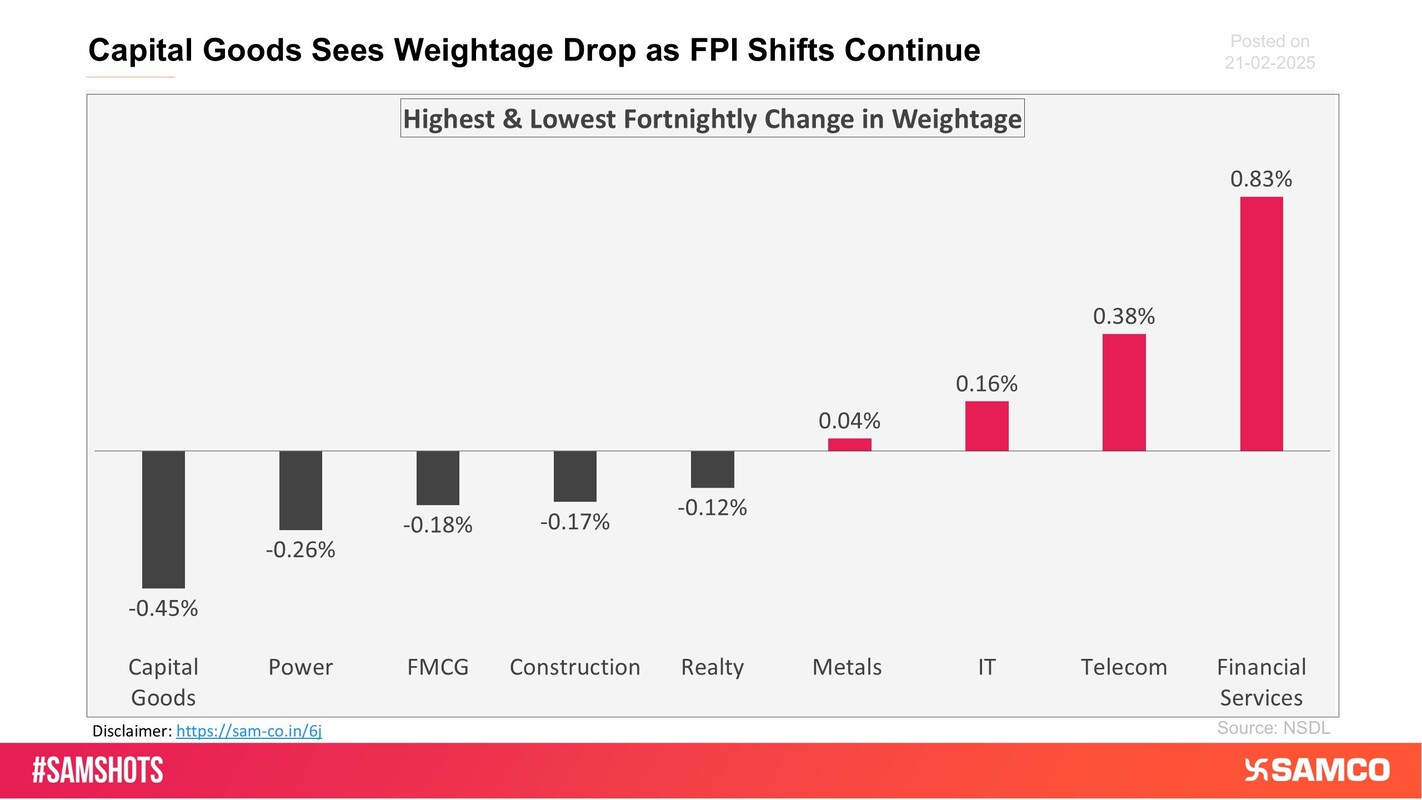 The chart below displays sectors that witnessed the highest and lowest change in the weightage of sectoral FPI holdings to the total FPI holdings compared to the previous fortnight.