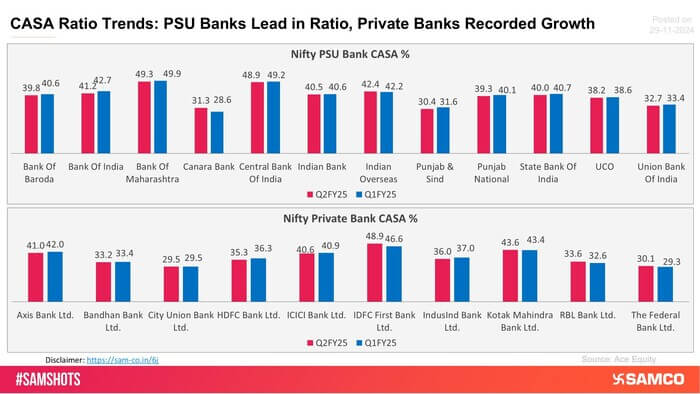 The attached chart shows the Nifty PSU Banks & Nifty Private Banks CASA deposits ratio.