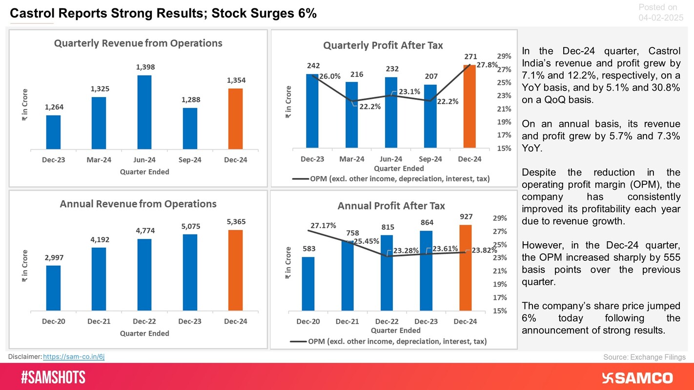 Castrol surged 6% post Q3 result announcement, here are result glimpses.