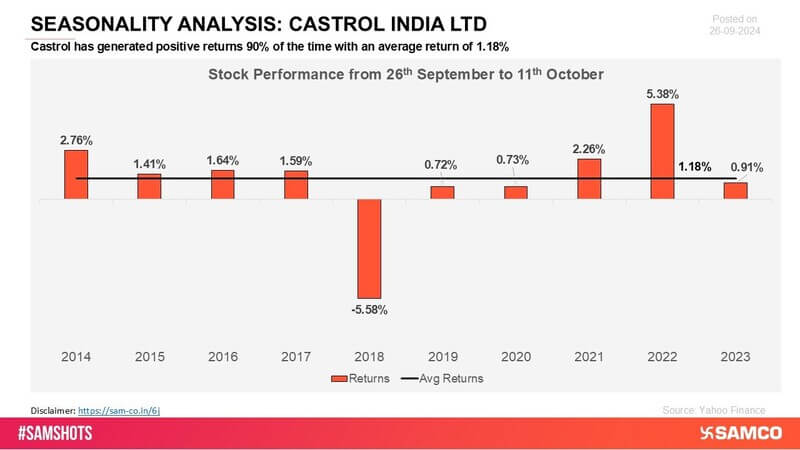 Castrol India has consistently delivered positive returns across several periods, reflecting strong market performance and steady growth. The company\'s resilience has contributed to its ongoing success in maintaining investor confidence.